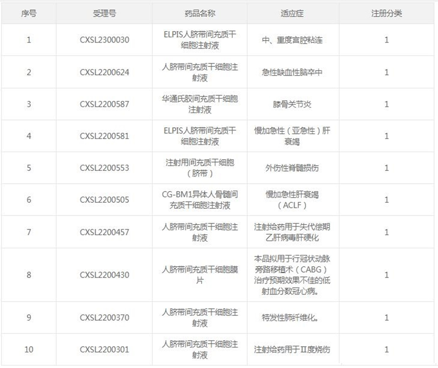 我國 36 款間充質(zhì)干細(xì)胞新藥 IND 獲批！