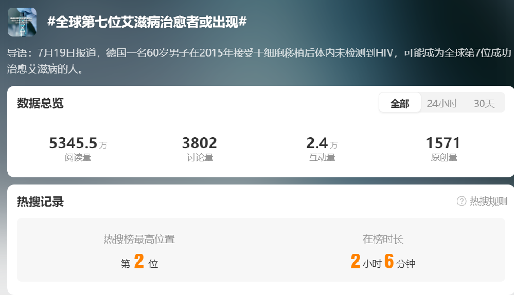 又是干細(xì)胞移植！全球第7位艾滋病治愈者出現(xiàn)了？
